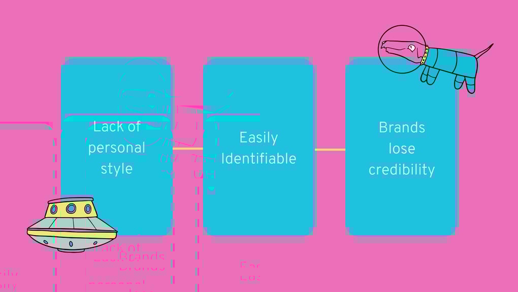 Copy highlighting AI issues: Lack of personal style, easily identifiable, brands lose credibility