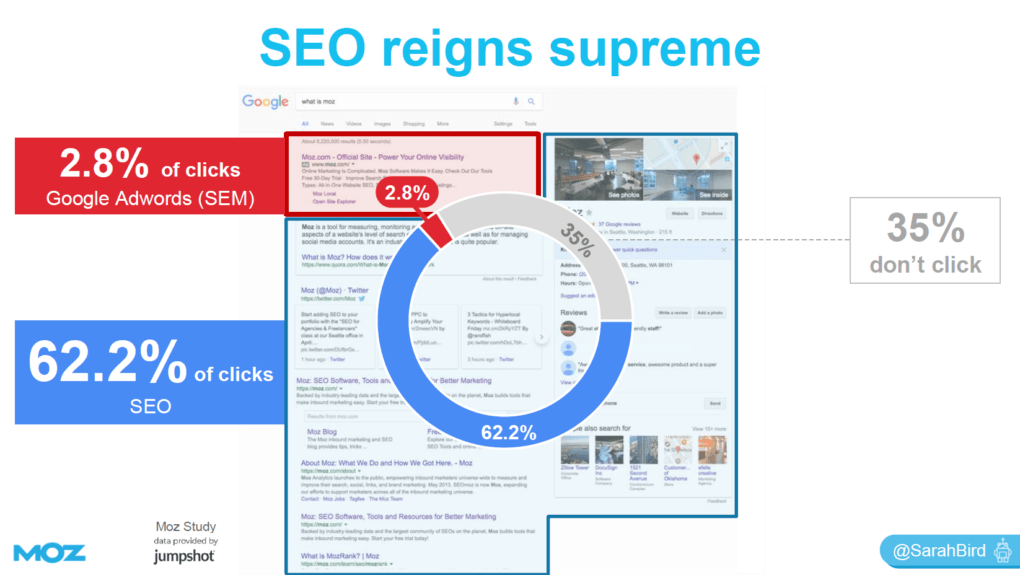 data that shows SEO clicks are more popular than Google Adwords clicks