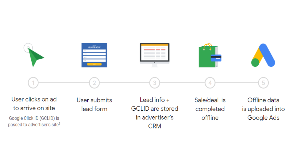 offline conversion examples